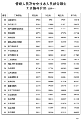 2016年北京市管理人員及專業(yè)技術(shù)人員部分職業(yè)工資指導價位解析——以技術(shù)開發(fā)崗位為例